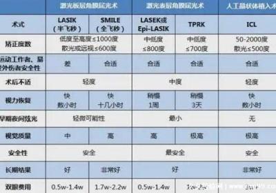 近視眼手術價錢一般多少，近視手術價格一覽表(最低5000元)