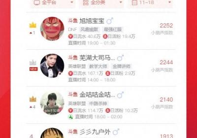 ?11.18丨斗魚旭旭寶寶再度登頂指數(shù)榜首 大司馬緊隨其后位居第二位